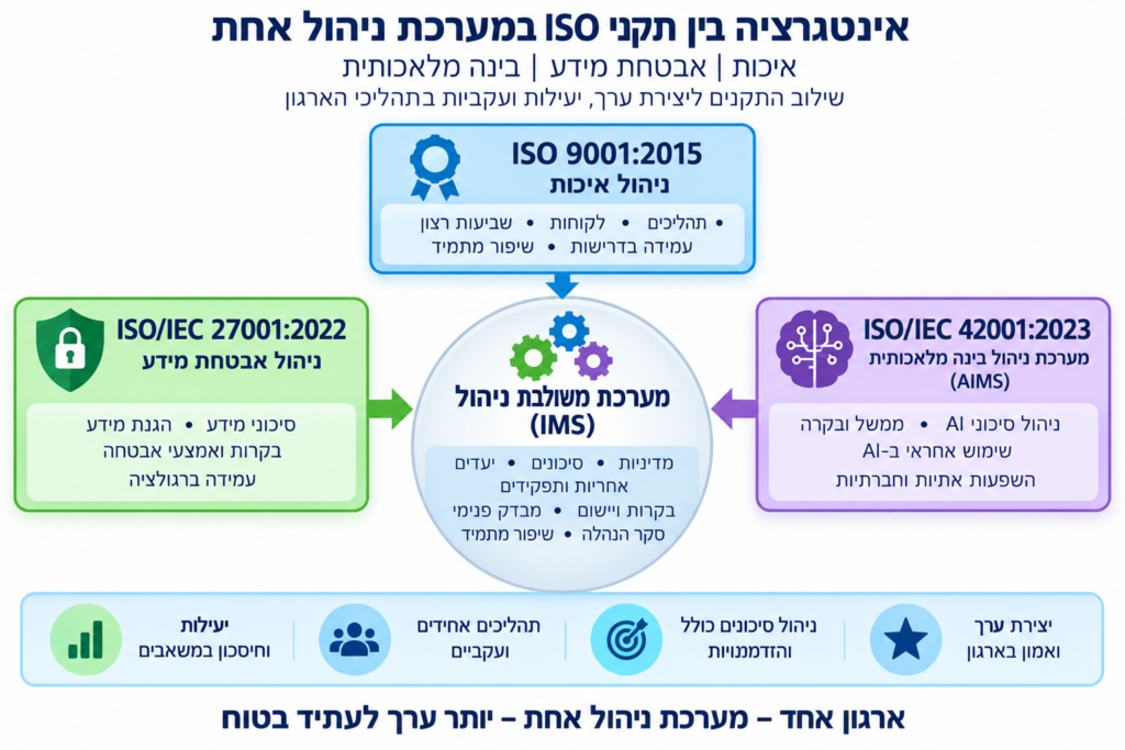 אינטגרציה בין תקני ISO 9001, ISO 27001 ו־ISO 42001 במערכת ניהול משולבת